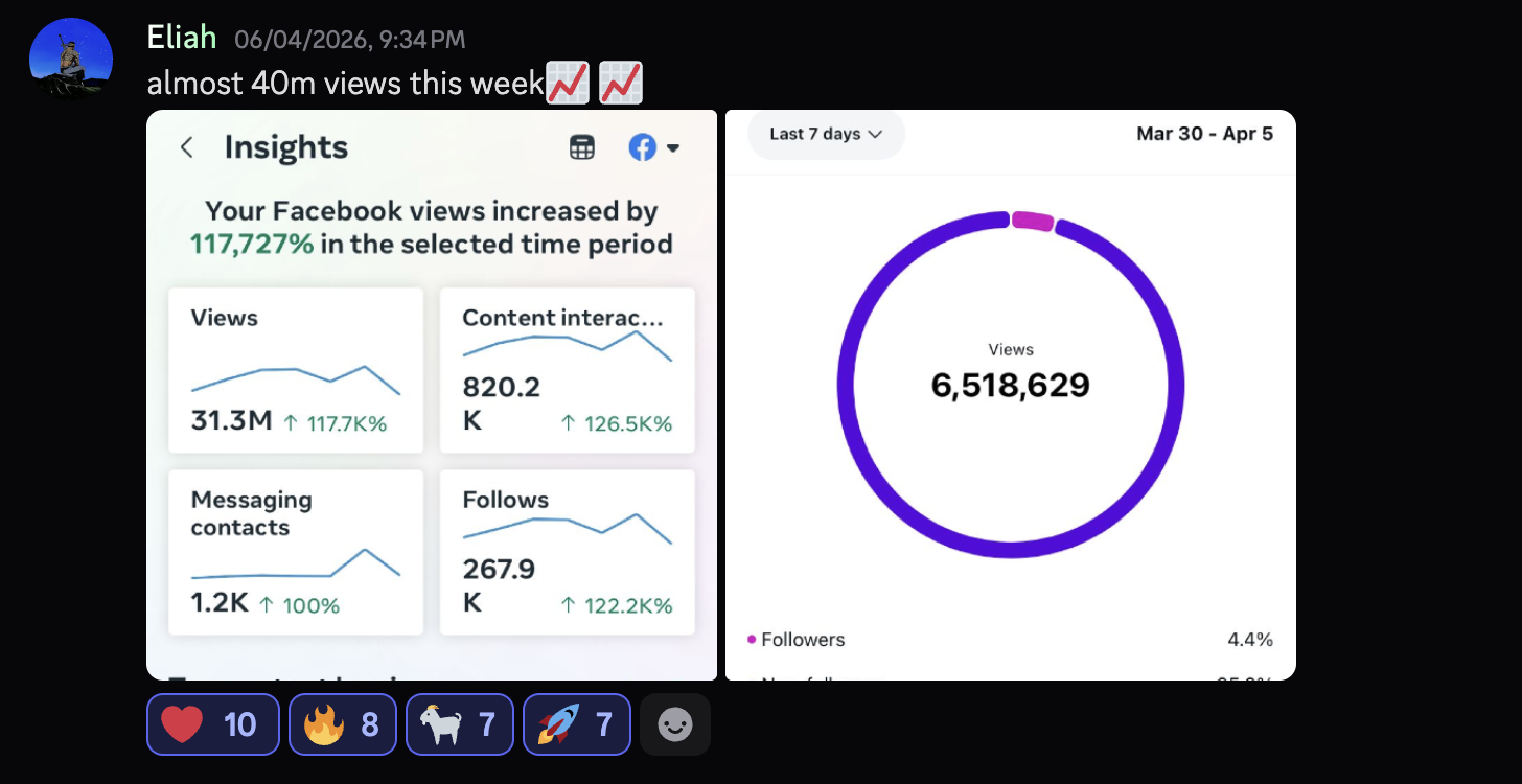 Analytics screenshot showing 31.3M views, 820.2K content interactions and 267.9K follows