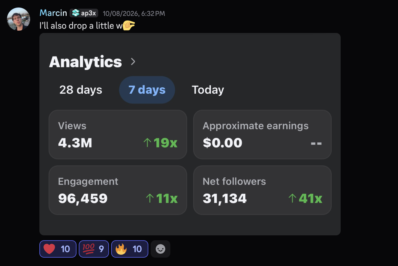 Analytics: 4.3M views, 96,459 engagement, 31,134 net followers in 7 days