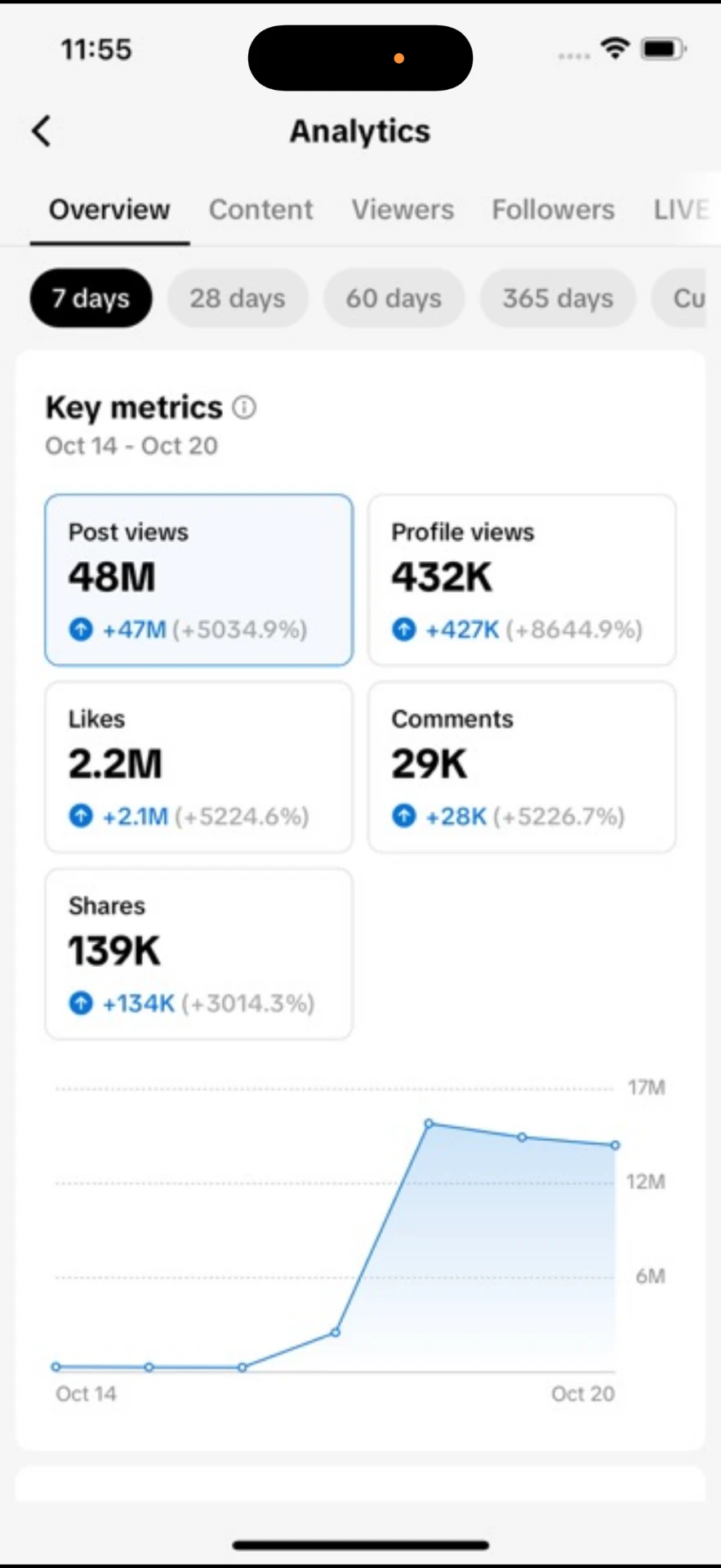 Analytics: 48M post views in 7 days with 2.2M likes