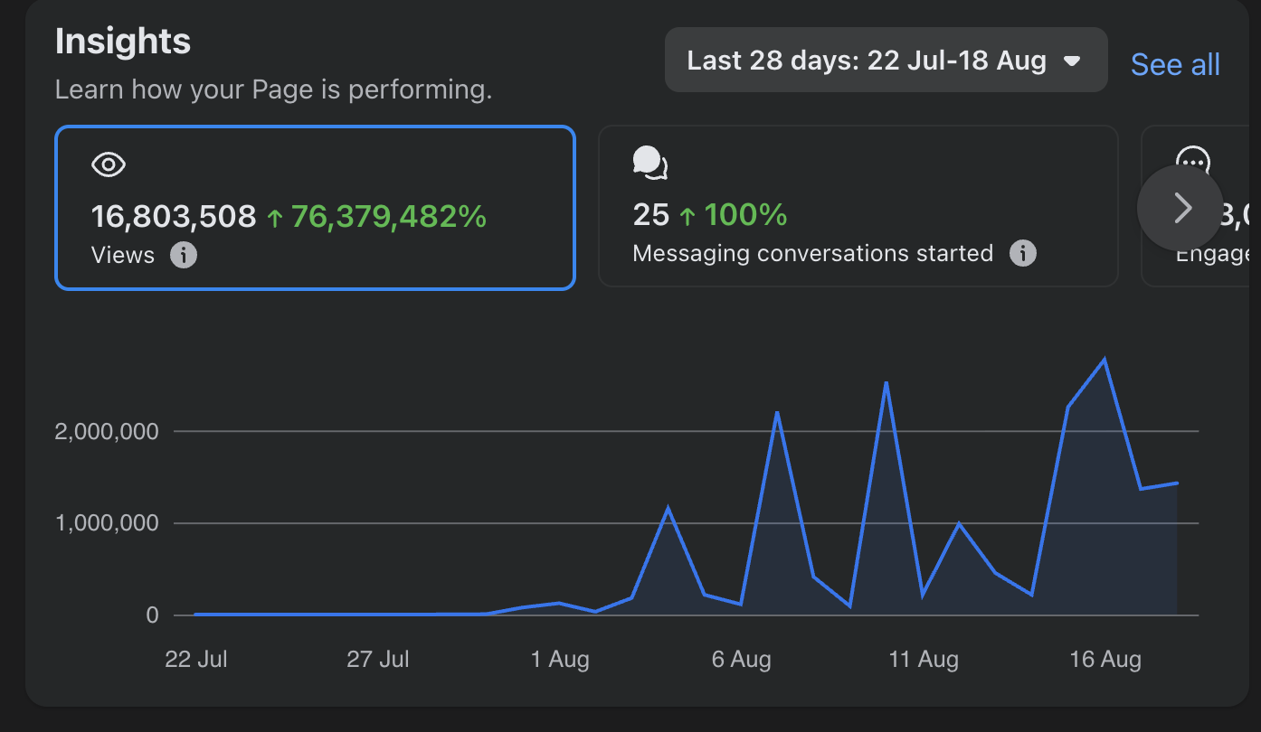 Slideshow analytics screenshot showing 16,803,508 views over 28 days