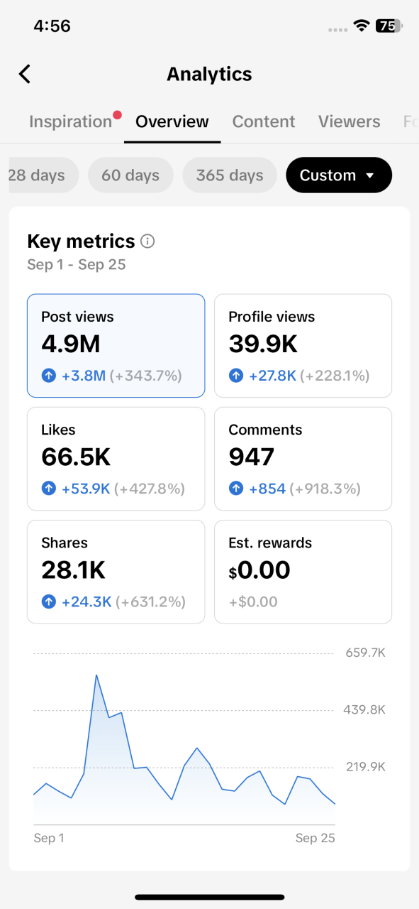 Analytics: 4.9M post views with 66.5K likes and 28.1K shares