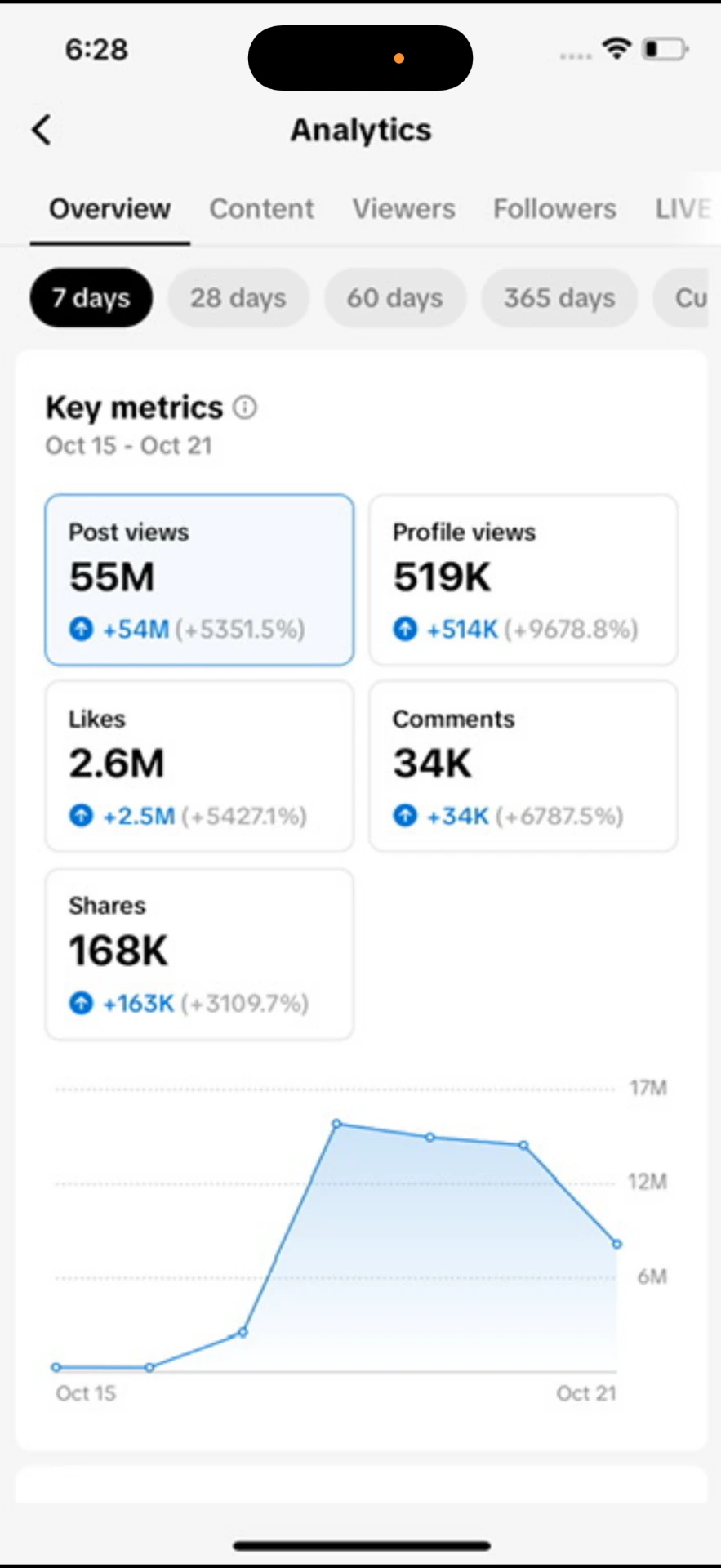 Analytics: 55M post views in 7 days with 2.6M likes